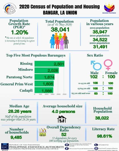 psa san fernando la union|Urban Population of La Union (2020 Census of Population and Housing).